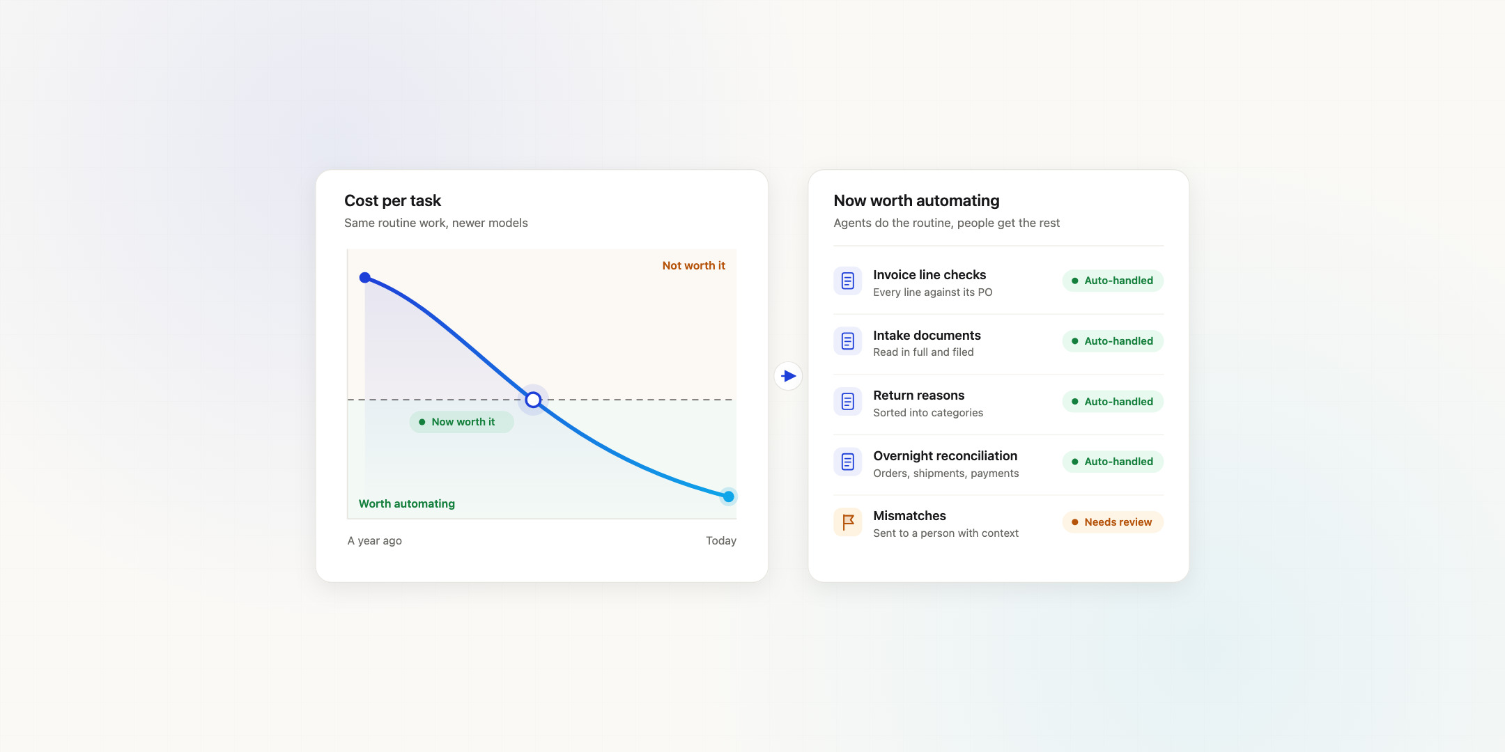 A cost-per-task curve falling below a dashed worth-automating line, beside a list of routine work now handled by agents: invoice line checks, intake documents, return reasons, and overnight reconciliation, with mismatches sent to a person for review